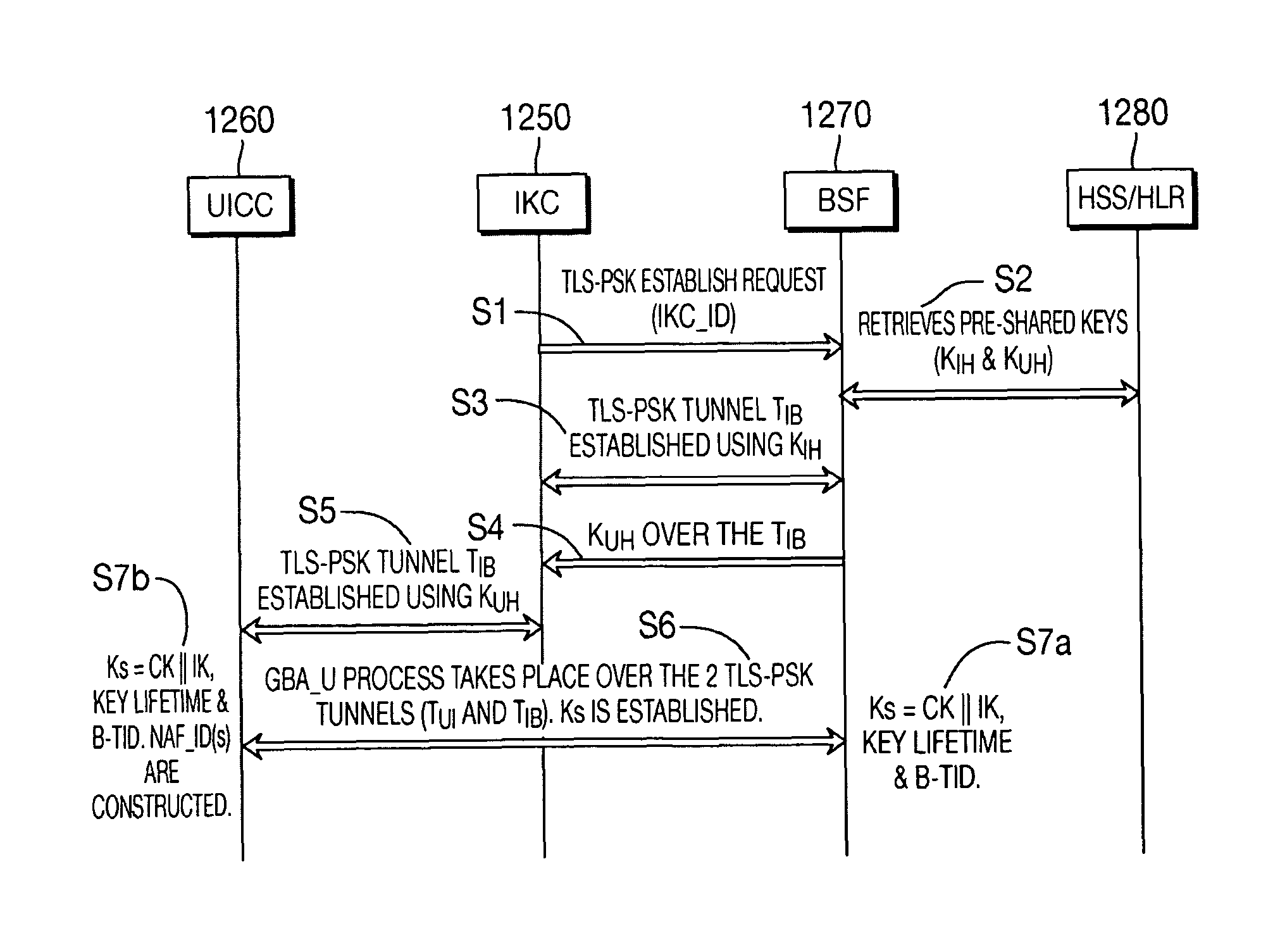 Techniques for secure channelization between UICC and a terminal