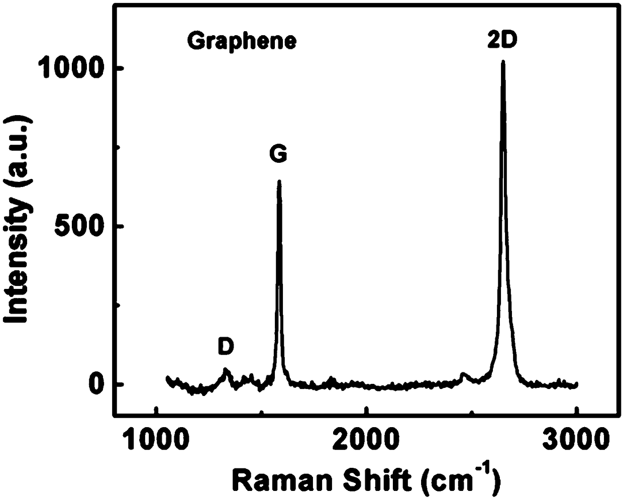 Gas-sensitive film sensor of the graphene oxide and graphene composite structure acquired by CVD graphene through non-pollution transfer technology and method thereof