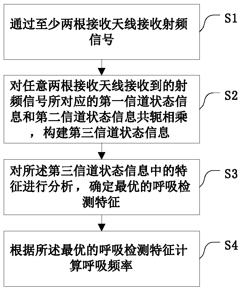 A non-contact breathing detection method