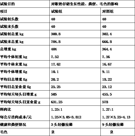 Piglet nursery feed for improving growth rate by preventing and treating diarrhea and preparation method thereof