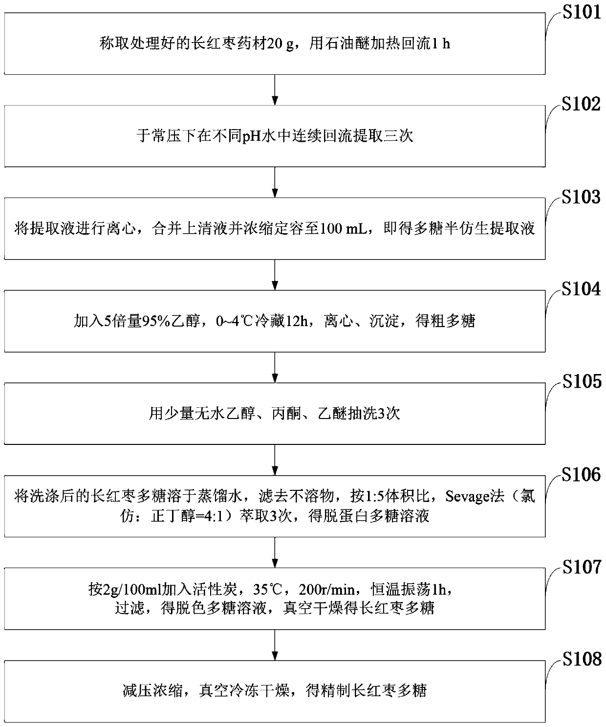 Extraction and preparation method of polysaccharide in long red dates, polysaccharide and application thereof