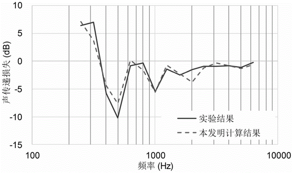 A Calculation Method for Acoustic Transmittance and Acoustic Transmission Loss of Rectangular Openings