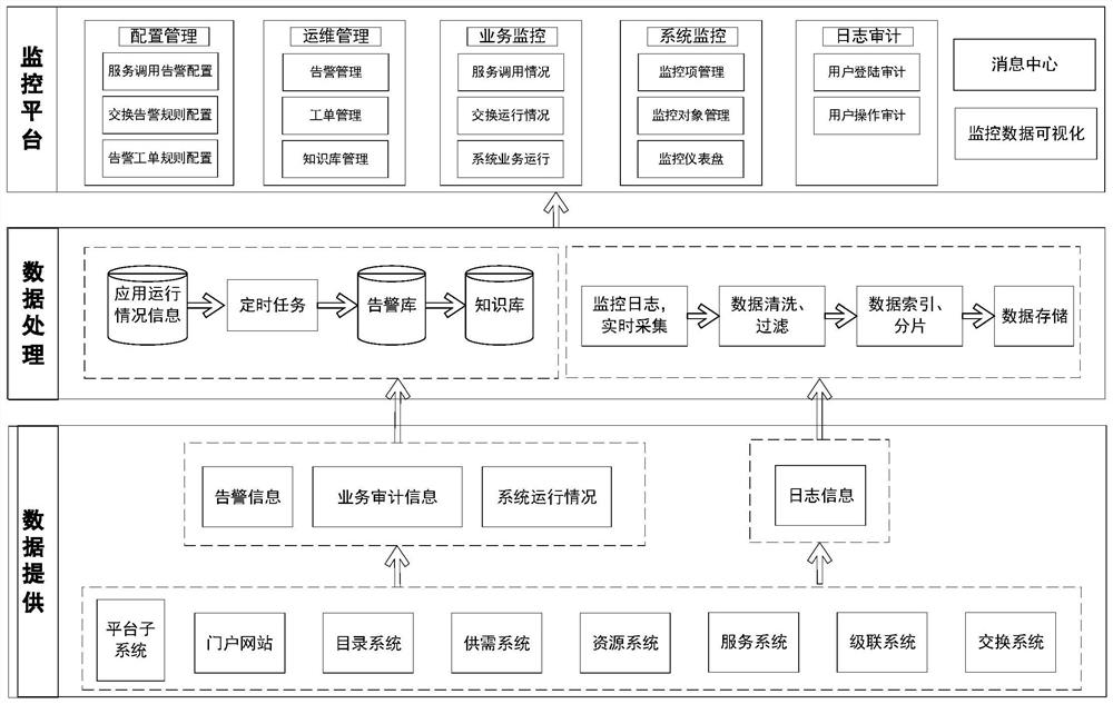 Implementation method for data sharing exchange service operation monitoring system