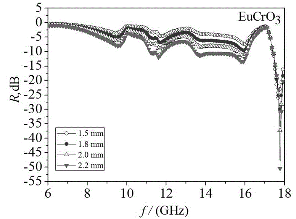 Rare earth ReCrO3 magnetic wave-absorbing material and preparation method thereof