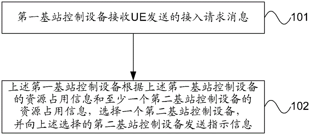 Communication method based on base station control device group, device and system