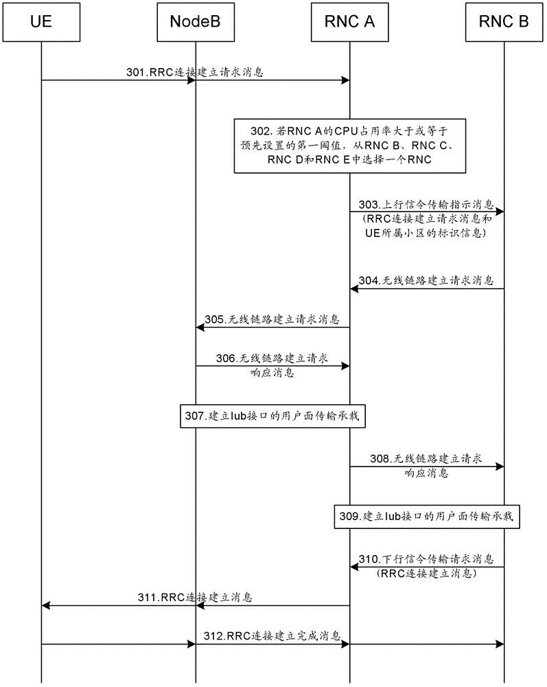 Communication method based on base station control device group, device and system