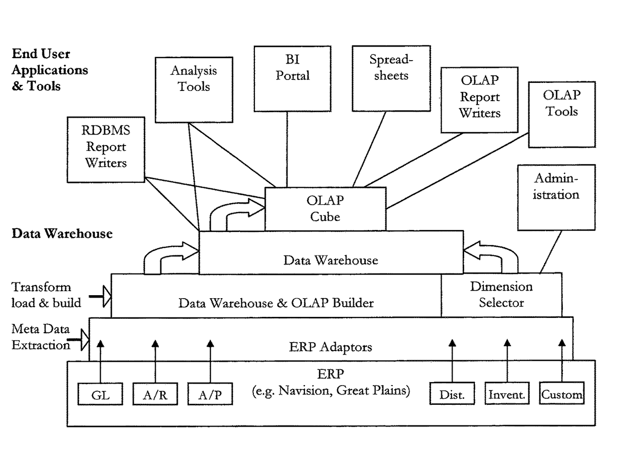 Method and apparatus for automatically creating a data warehouse and OLAP cube