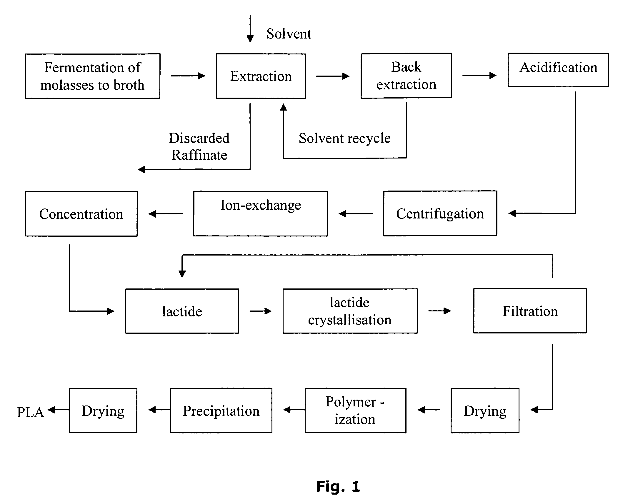 Process for the production of polylactic acid (PLA) from renewable feedstocks