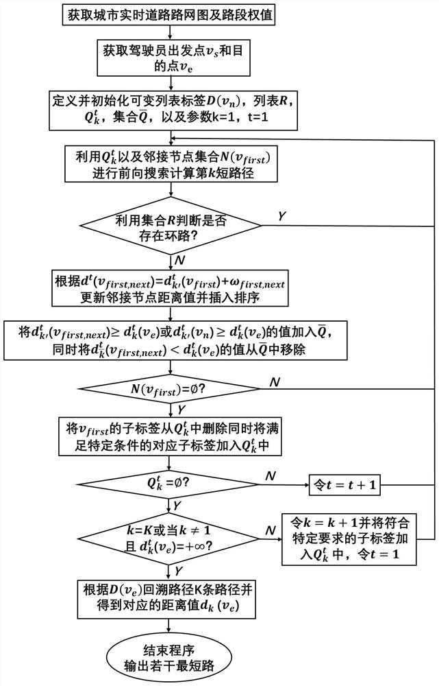 Urban K shortest path acquisition method based on SPFA algorithm