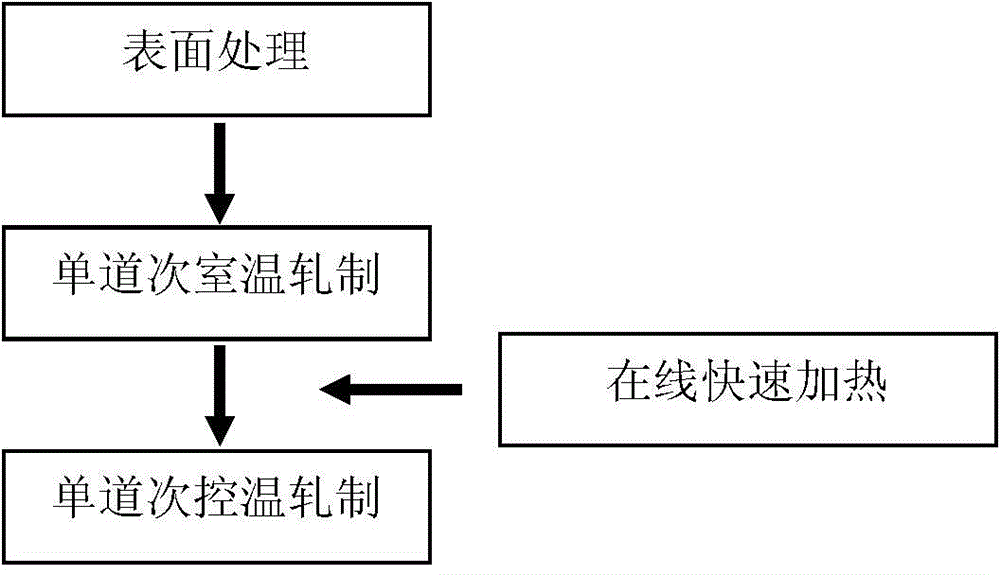 Short process and high-efficiency preparation method of metal layered composite plate strip