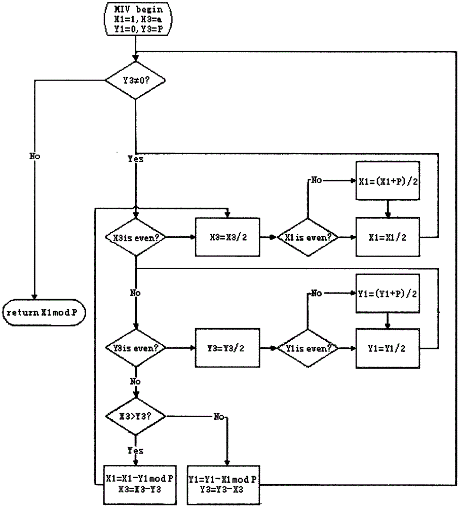 Unsigned processing method of modular inversion algorithm and modular inversion accelerator