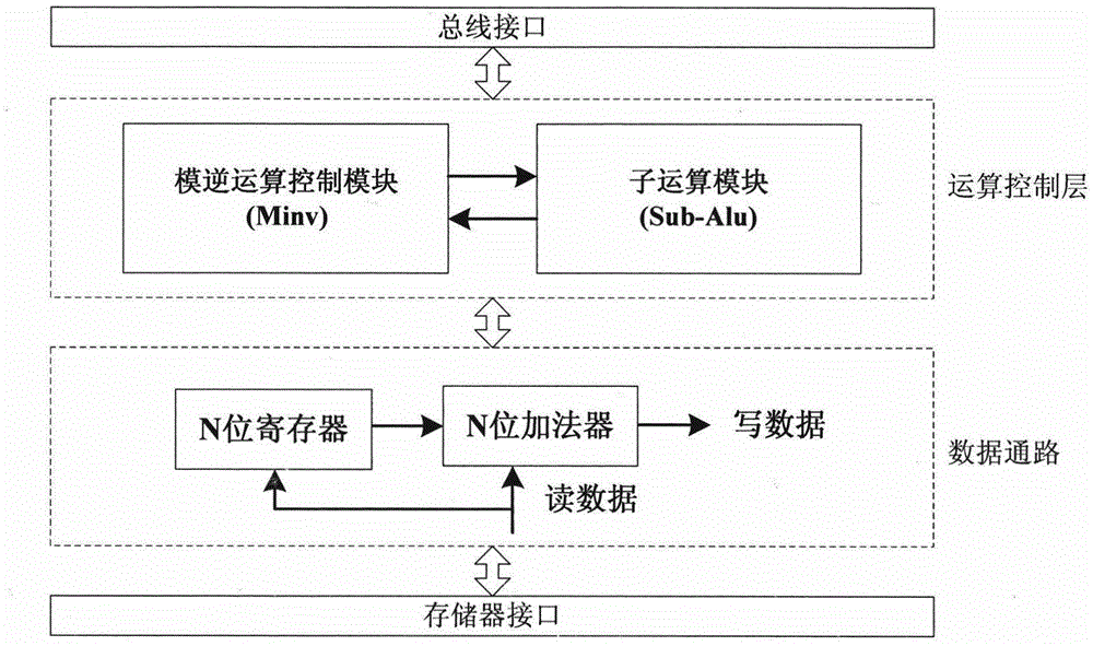 Unsigned processing method of modular inversion algorithm and modular inversion accelerator