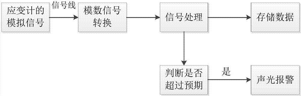 Anchor pole cable intelligent early warning stressometer and testing method thereof