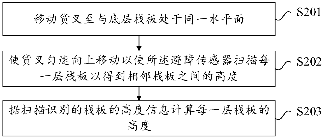 Forklift cargo access method and device based on obstacle avoidance sensor