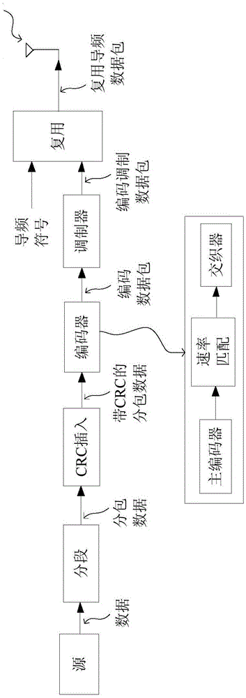 Transmission and receiving method in a wireless communication system