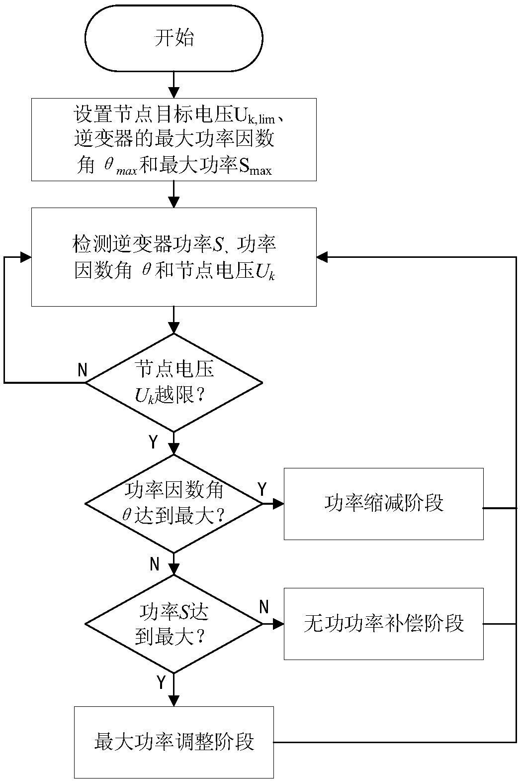 Photovoltaic inverter adjustment based voltage control method of power distribution network