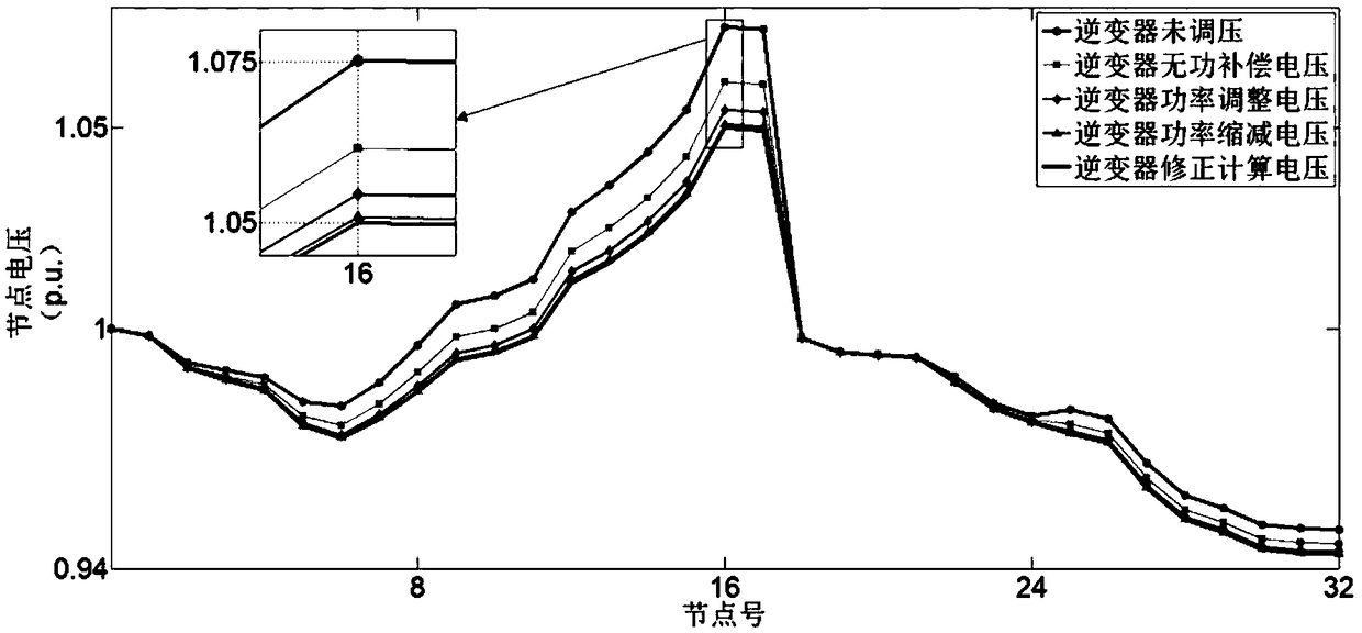 Photovoltaic inverter adjustment based voltage control method of power distribution network