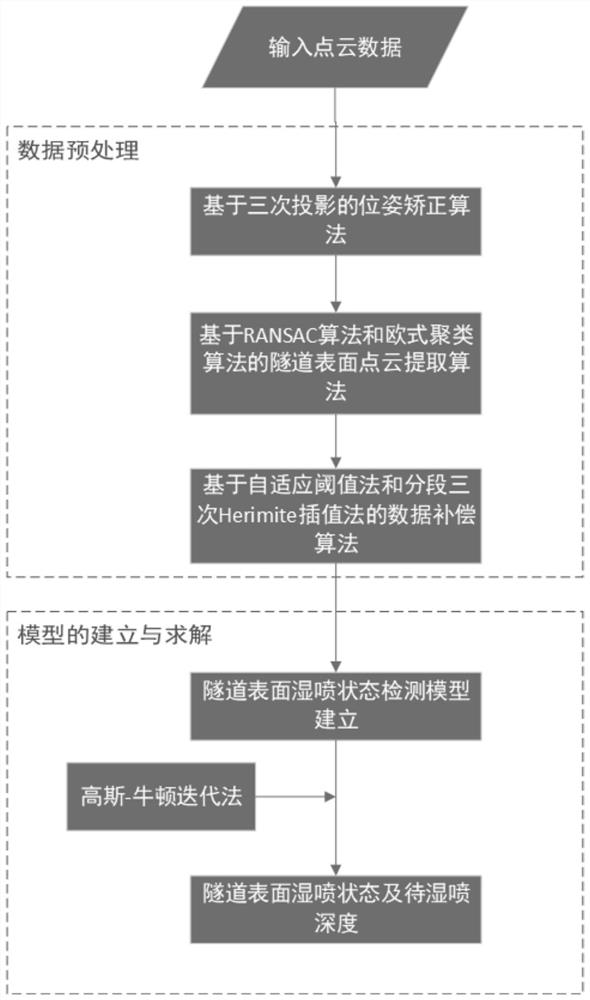 Full-automatic tunnel wet spraying state detection method based on three-dimensional laser radar