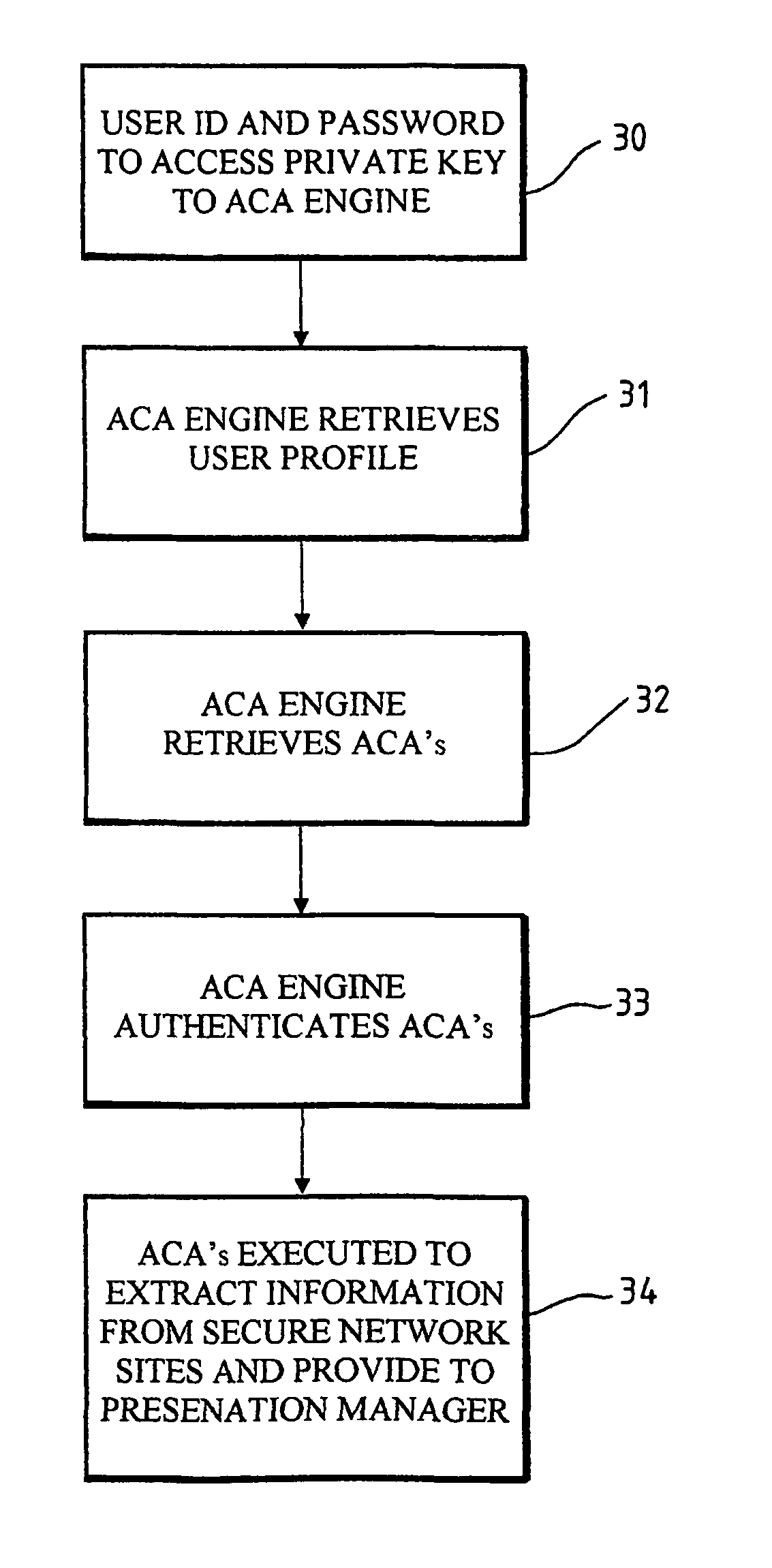 Secure network access