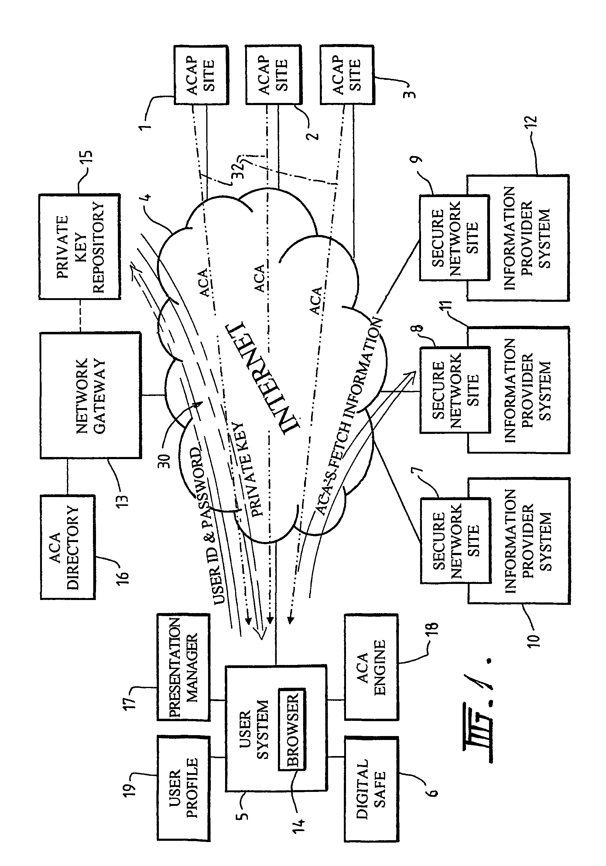 Secure network access