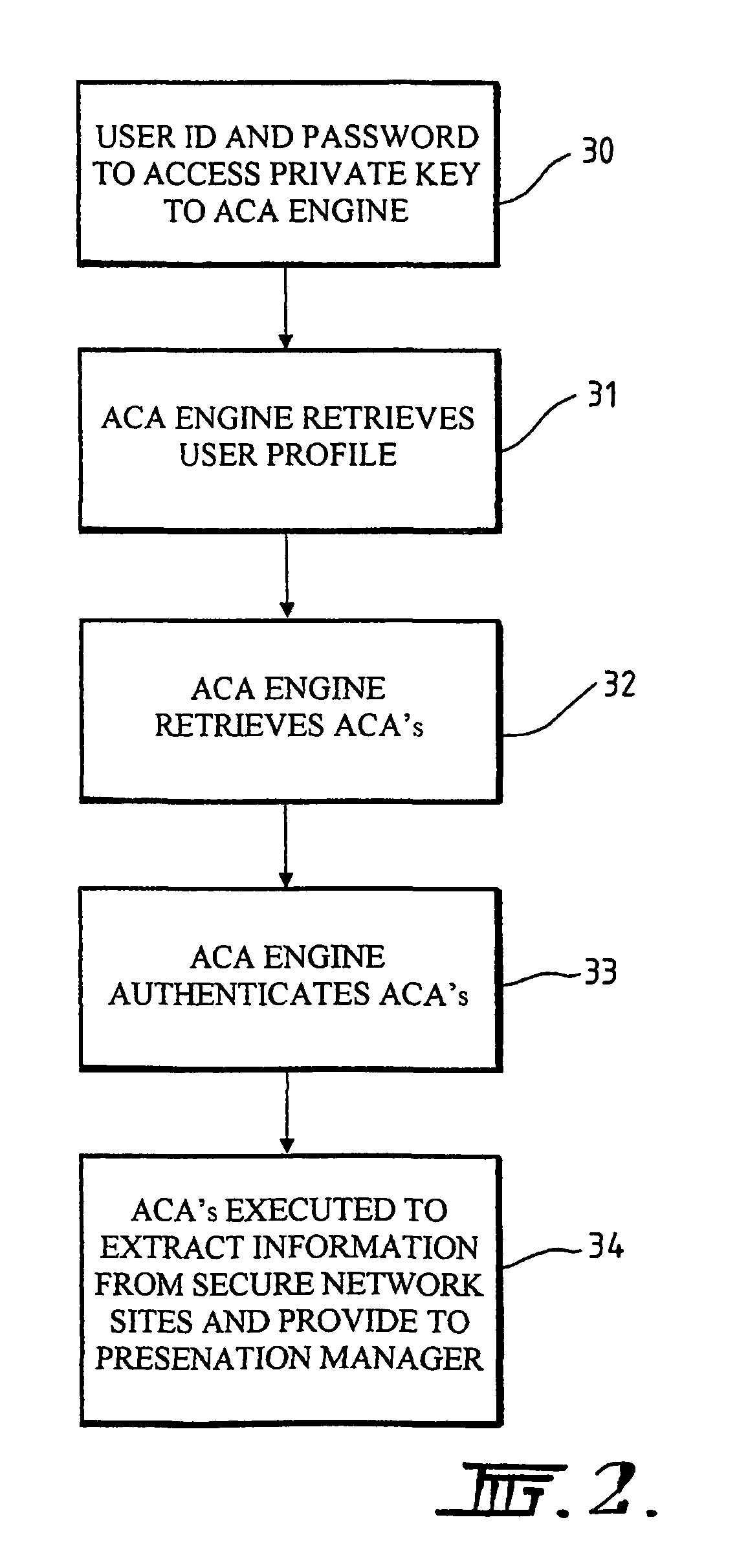 Secure network access