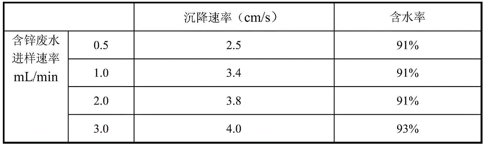 Method for improving sludge settling performance in low-concentration zinc-containing wastewater treatment process