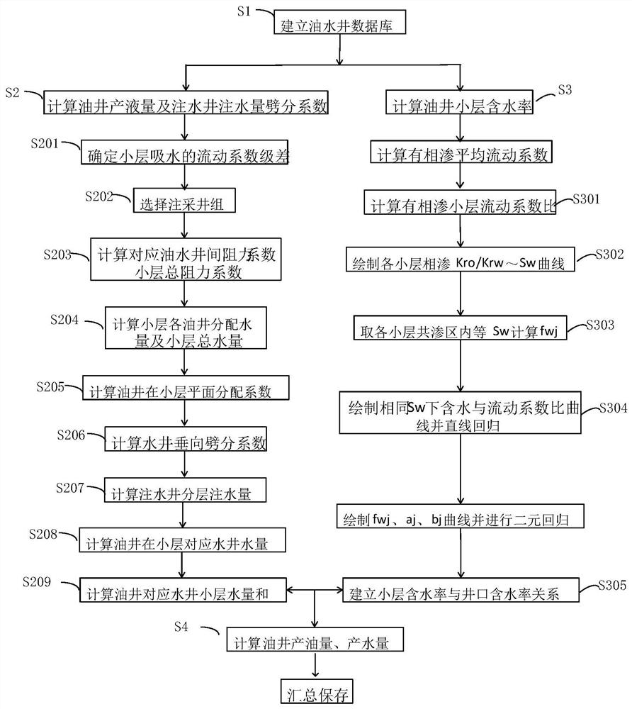 Oil-Water Well Production Splitting Method Based on Injection-production Balance Principle