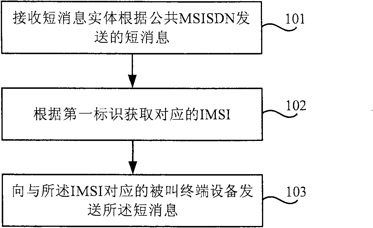 Short message processing method and equipment