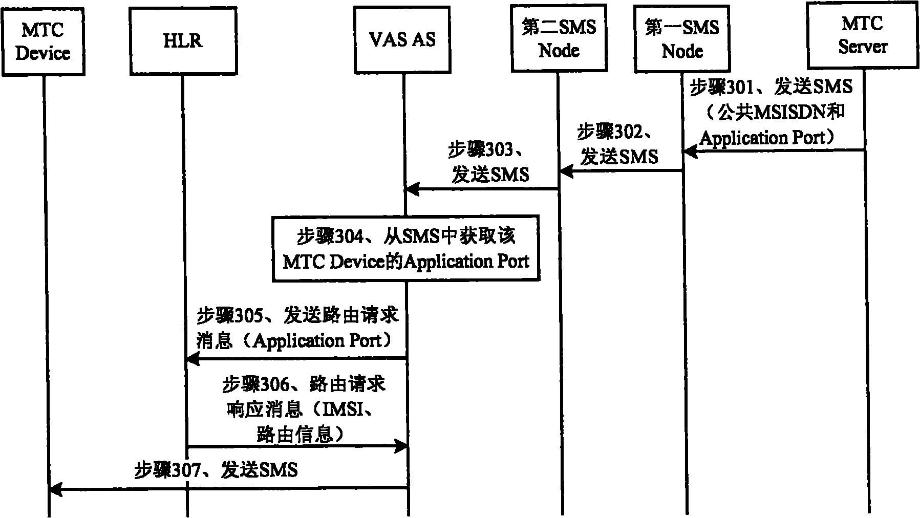 Short message processing method and equipment