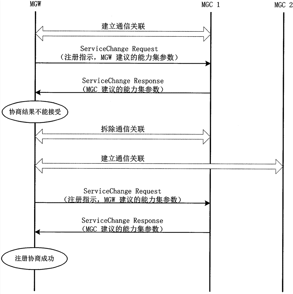 Method of media gateway registration negotiation