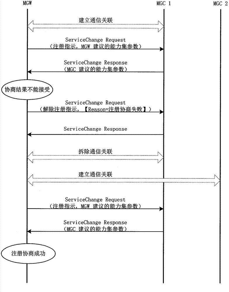 Method of media gateway registration negotiation