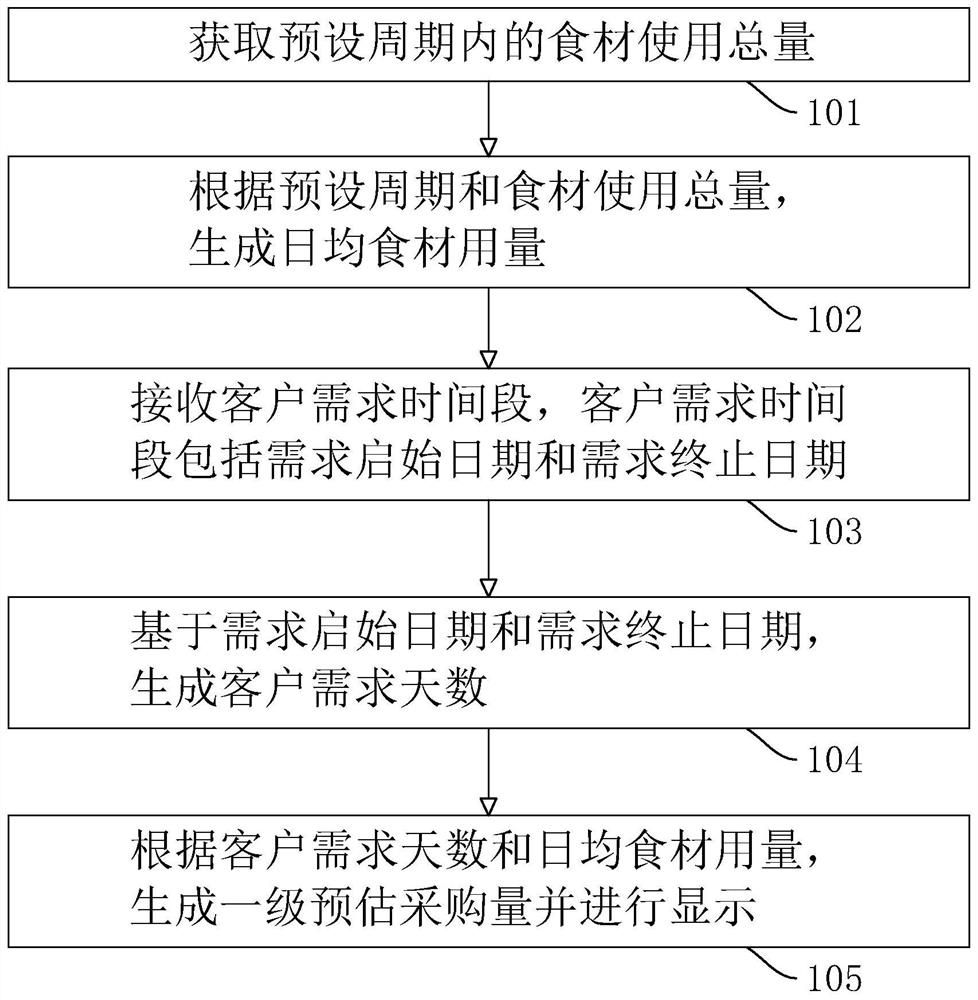 Food material purchasing management method and system