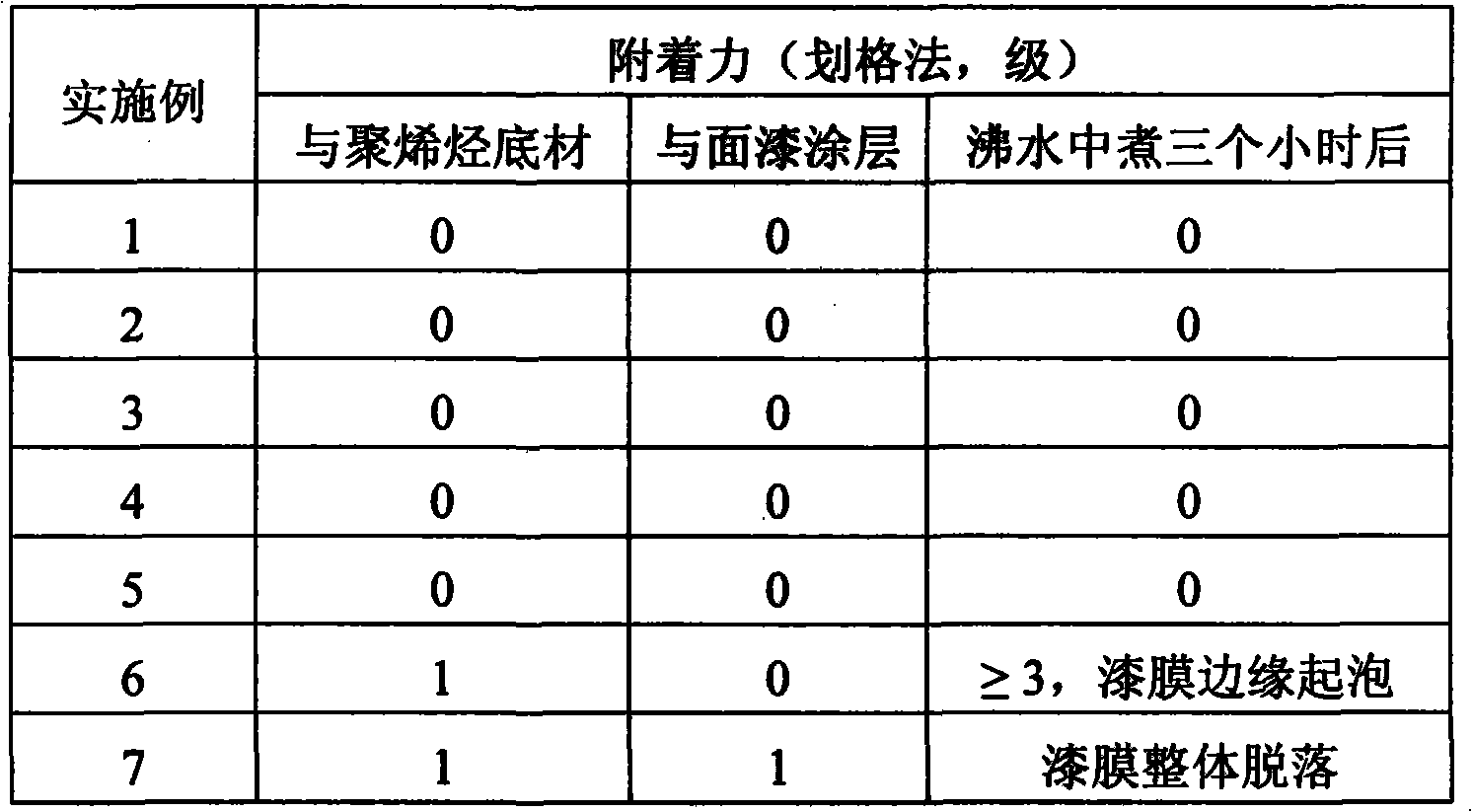 Modified chlorinated polyolefin resin and preparing method thereof