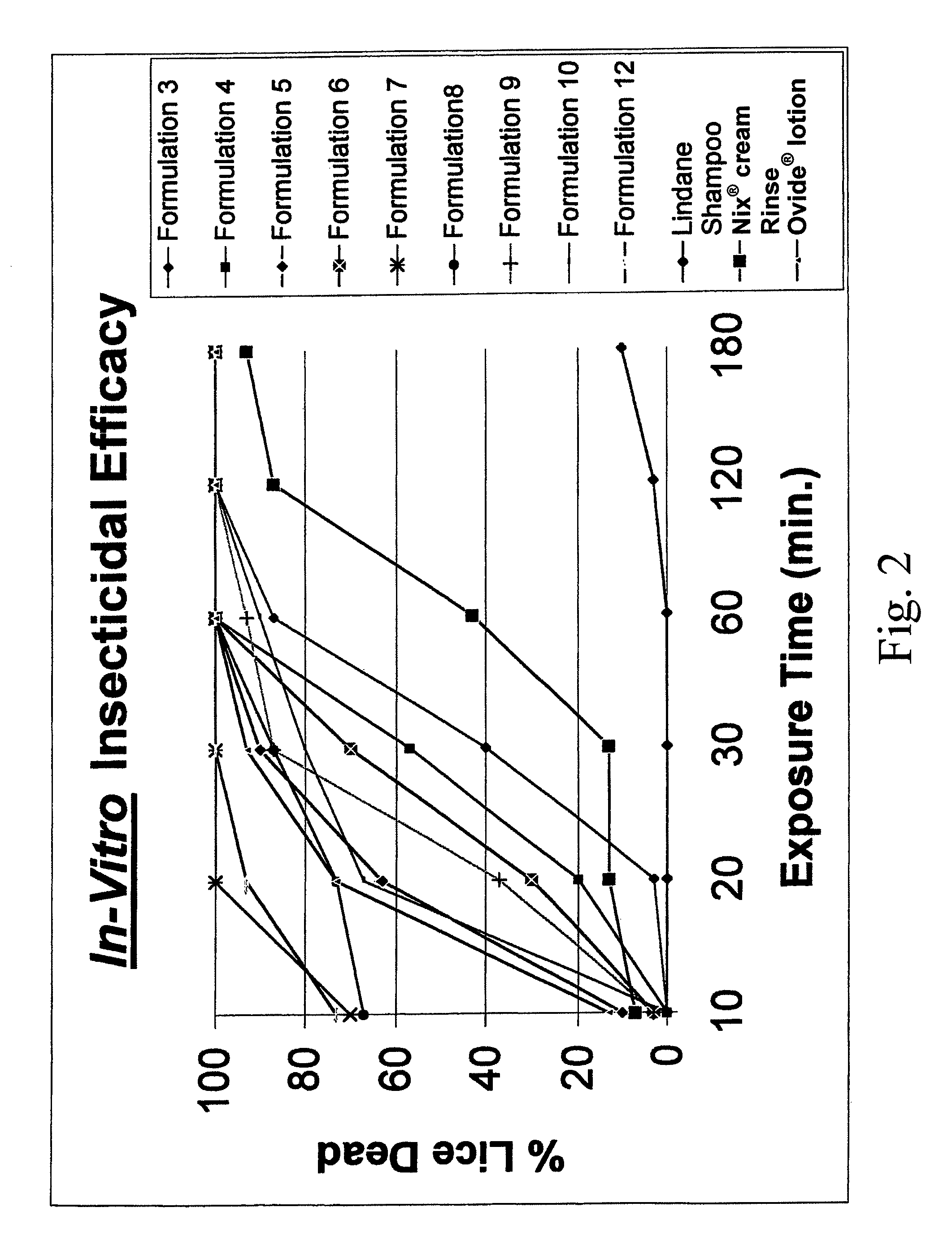 Topical gel formulation comprising organophosphate insecticide and preparation thereof