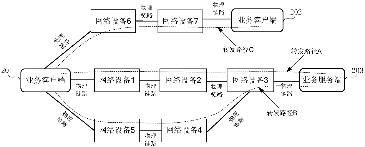 Service flow processing method and device