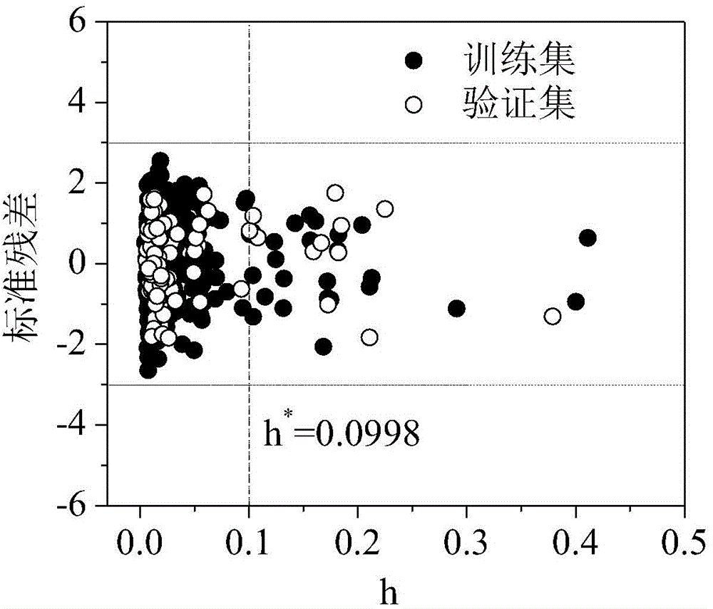 Method for predicting organic compound and hydroxyl radical reaction rate constant in water phase