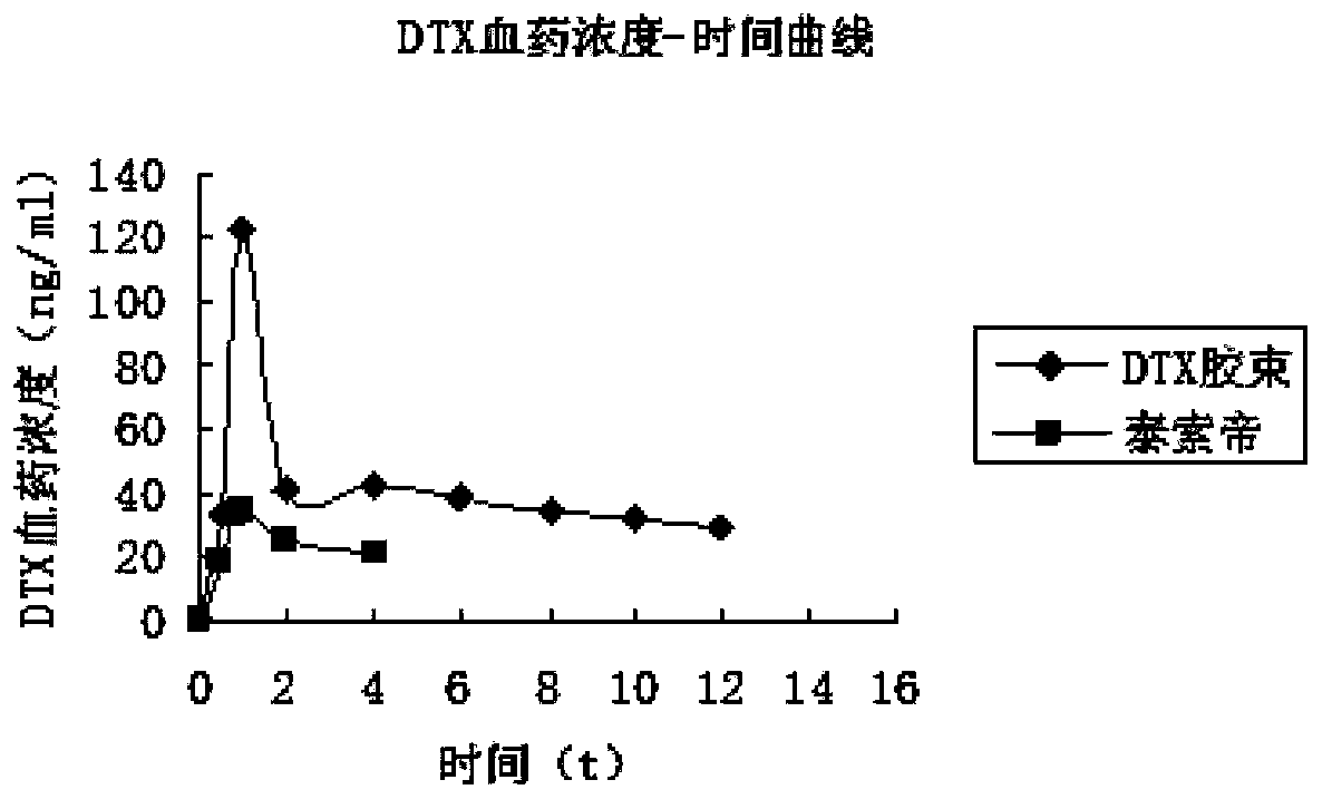 Docetaxel-loading mixed micelle preparation and preparation method thereof
