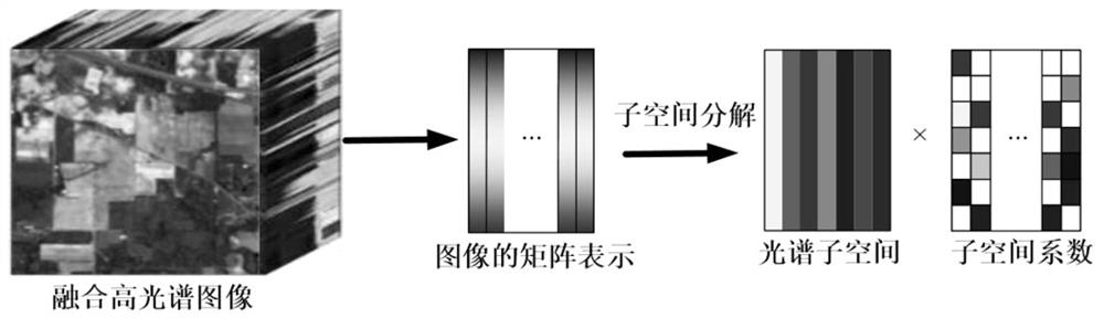 A hyperspectral and multispectral image fusion method, system and medium