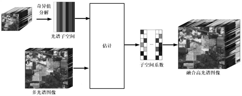 A hyperspectral and multispectral image fusion method, system and medium