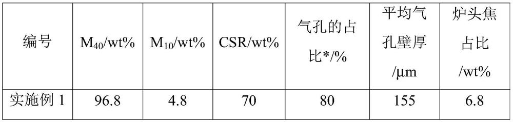 Coke, coking method and application thereof