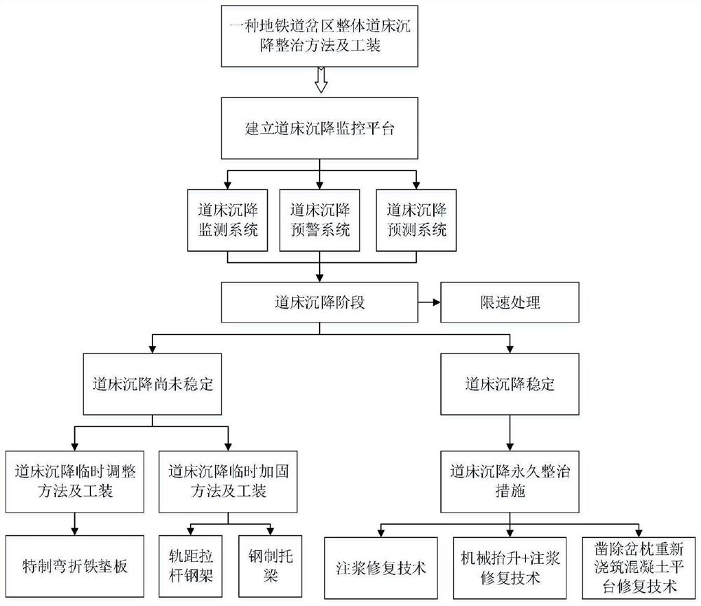 Subway turnout zone monolithic track bed settlement regulation method