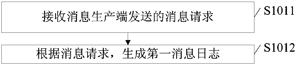 Message processing method, system, device and equipment