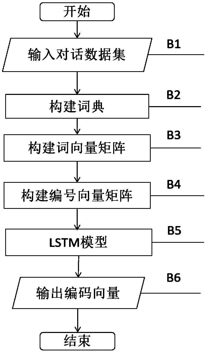 Memory network-based intention recognition method under multi-round dialogues