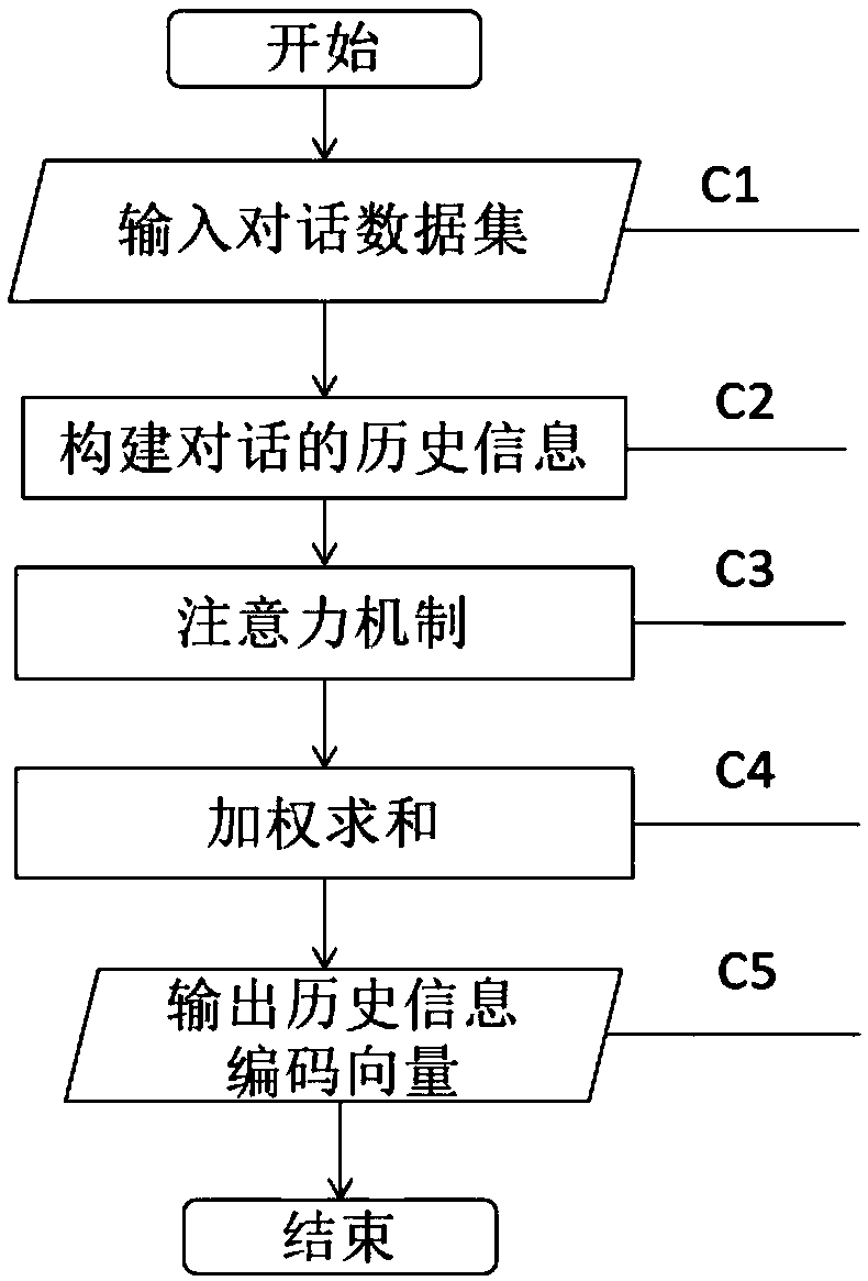 Memory network-based intention recognition method under multi-round dialogues