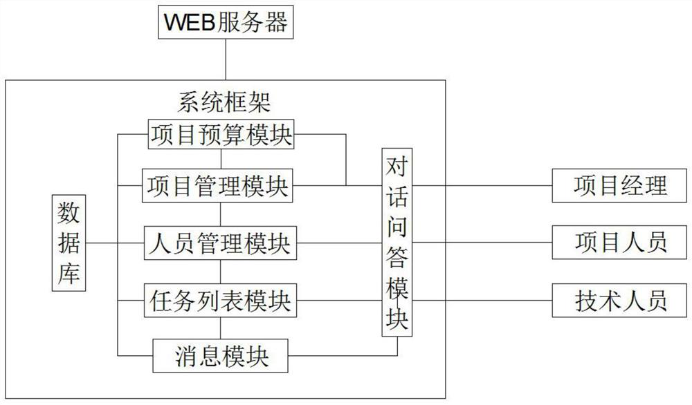 Online project supervision management cooperation platform system