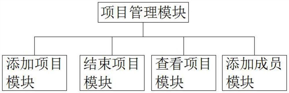 Online project supervision management cooperation platform system