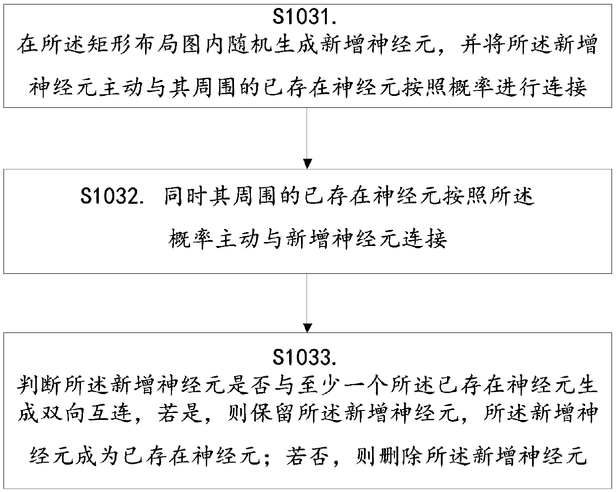 A neural network generation method and device