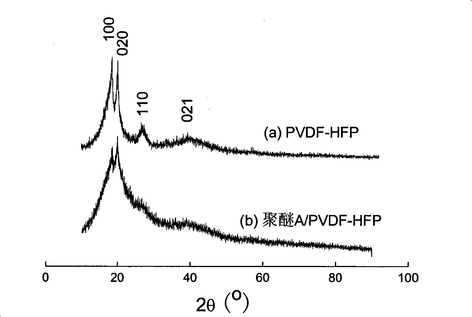 Hyperbranched polyether type solid polymer elecrolytes and preparation thereof