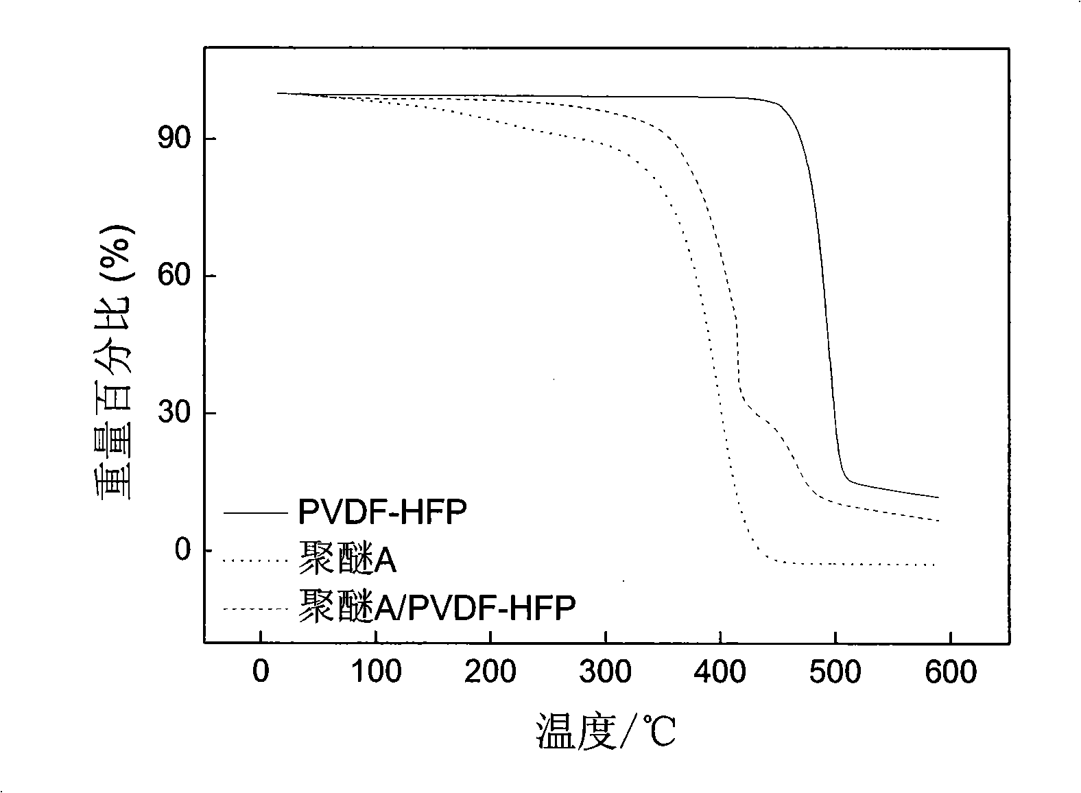Hyperbranched polyether type solid polymer elecrolytes and preparation thereof