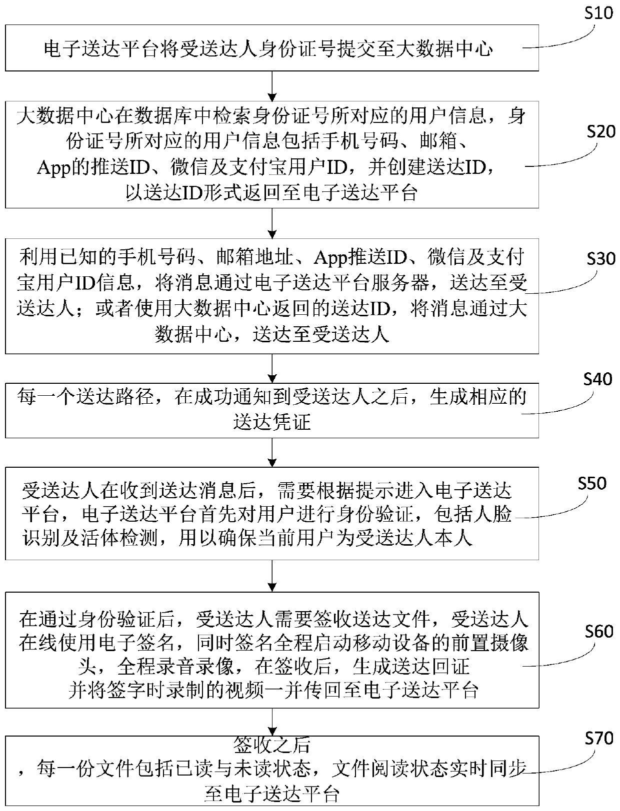 Electronic delivery platform and method